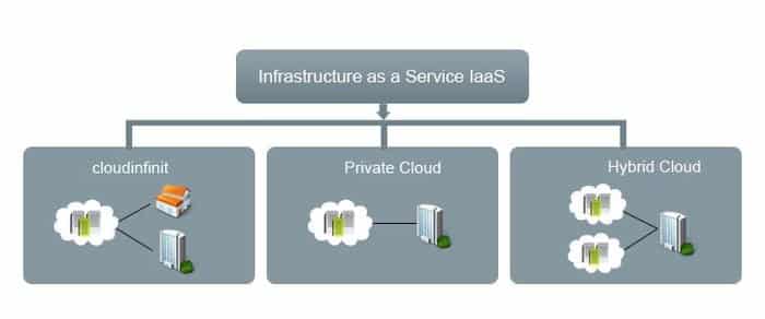 Cloud Service models Infrastructure as a service (IaaS)