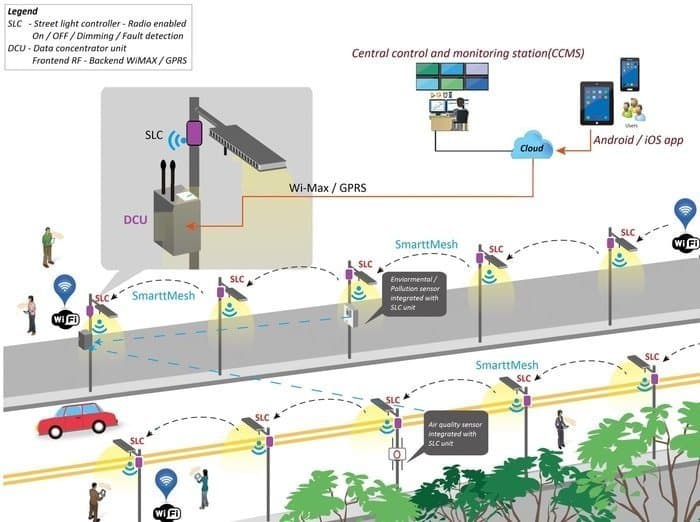 Automated Street Lighting System - IoT Project