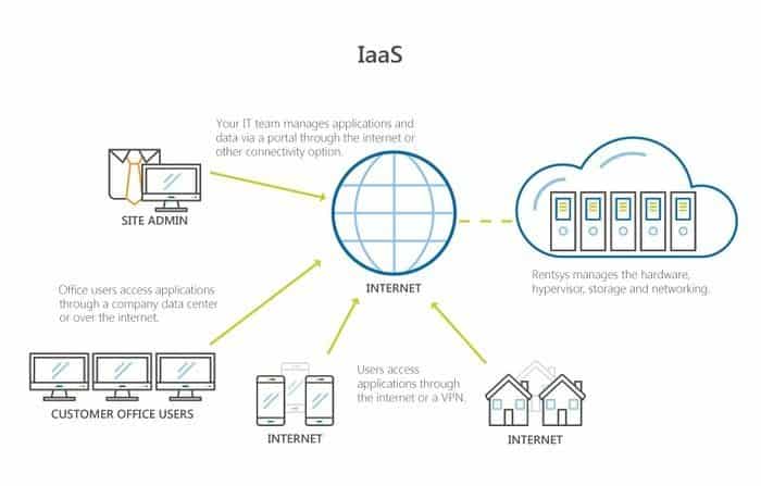 How IaaS Works