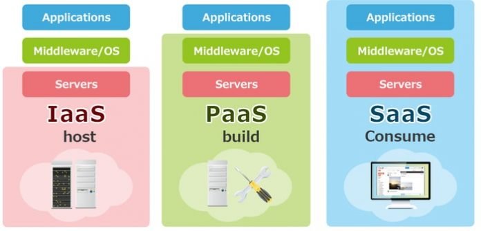 IaaS, PaaS, and SaaS in Cloud Computing technolog