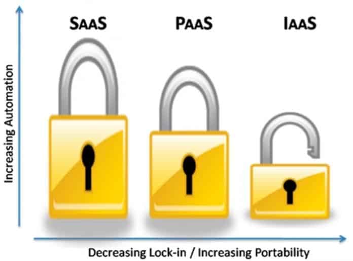 Vendor Lock-in Cloud Computing: 10 Tips to Avoid Vendor Lock-in