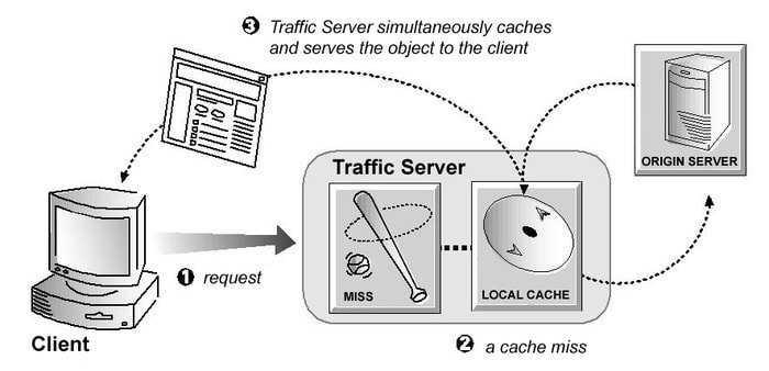 Apache Traffic Server