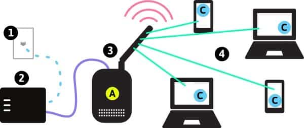 Multiple Devices Cause Slow Internet Speed, Use a High-Performance Router