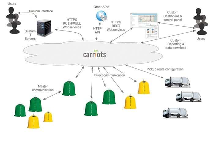 Carriots IoT Platform