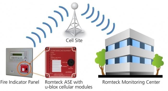 Fire Alarm System and Remote Monitoring System