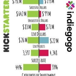 Indiegogo and Kickstarter chart
