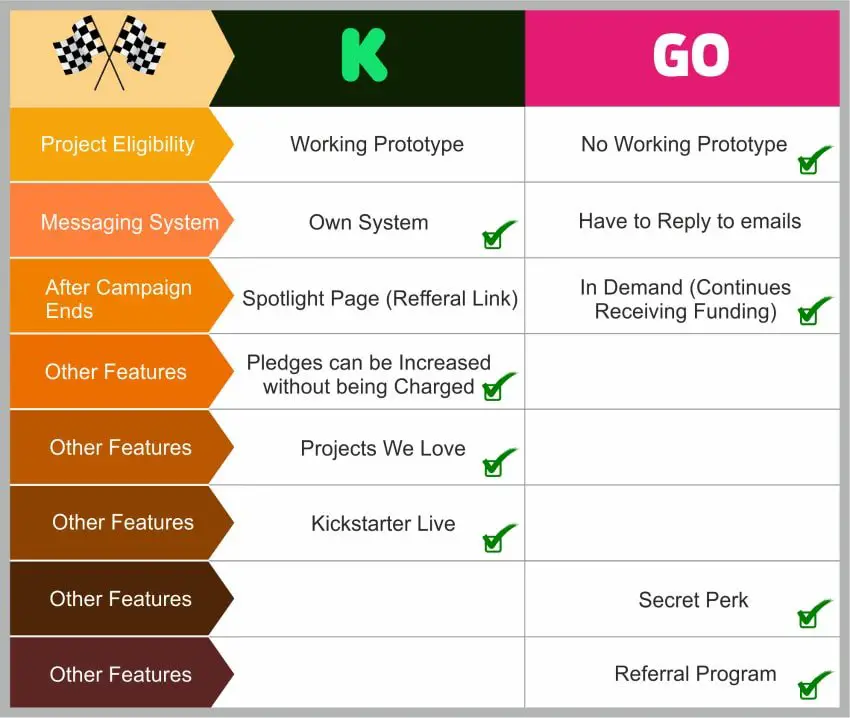 Indiegogo vs. Kickstarter compare