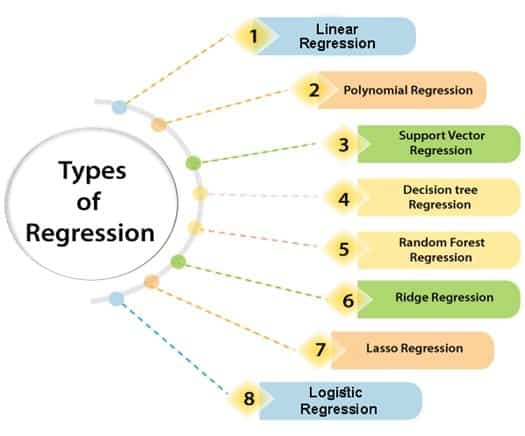 Regression Machine Learning Method