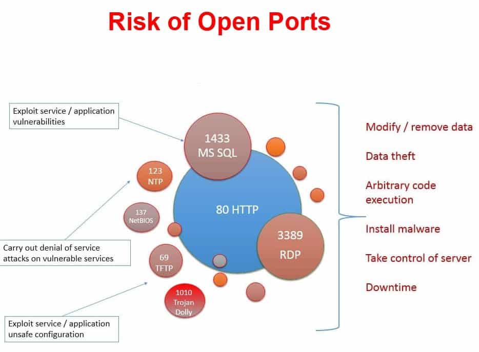 Risk of Open Port