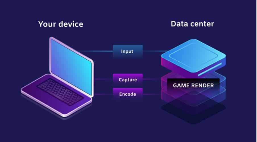 Device VS Data of cloud gaming platform