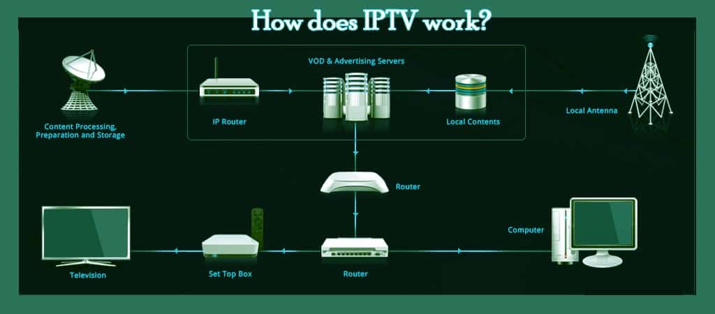 How Does IPTV Work