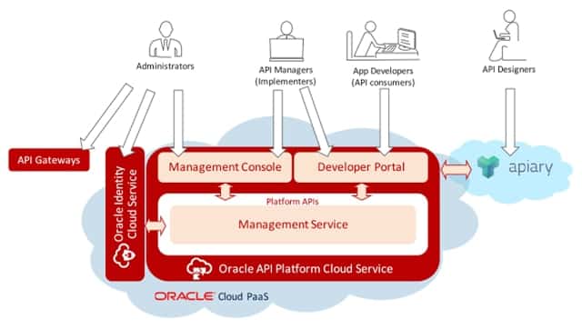 Oracle SOA API Management Software