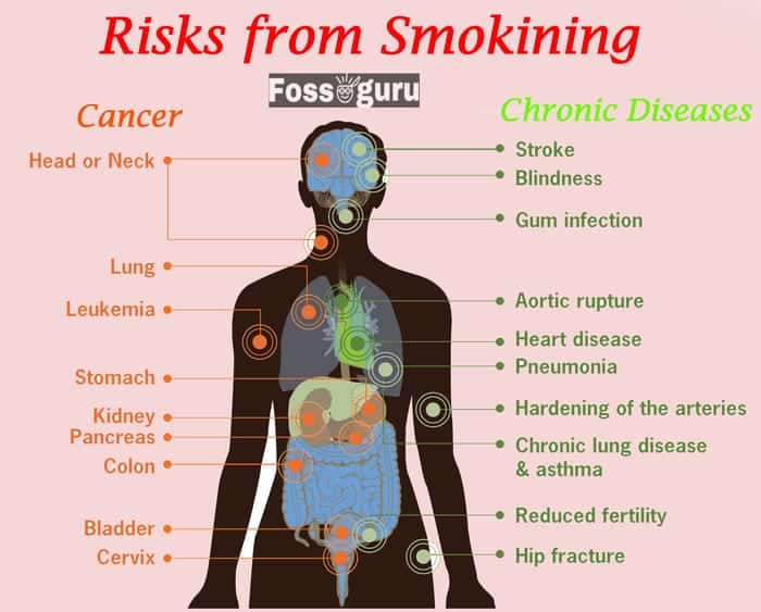 Risks of smoking