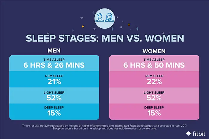 Sleep Stages-Man vs Woman