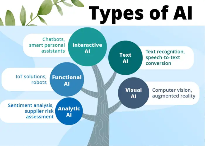 What are the 5 main types of artificial intelligence