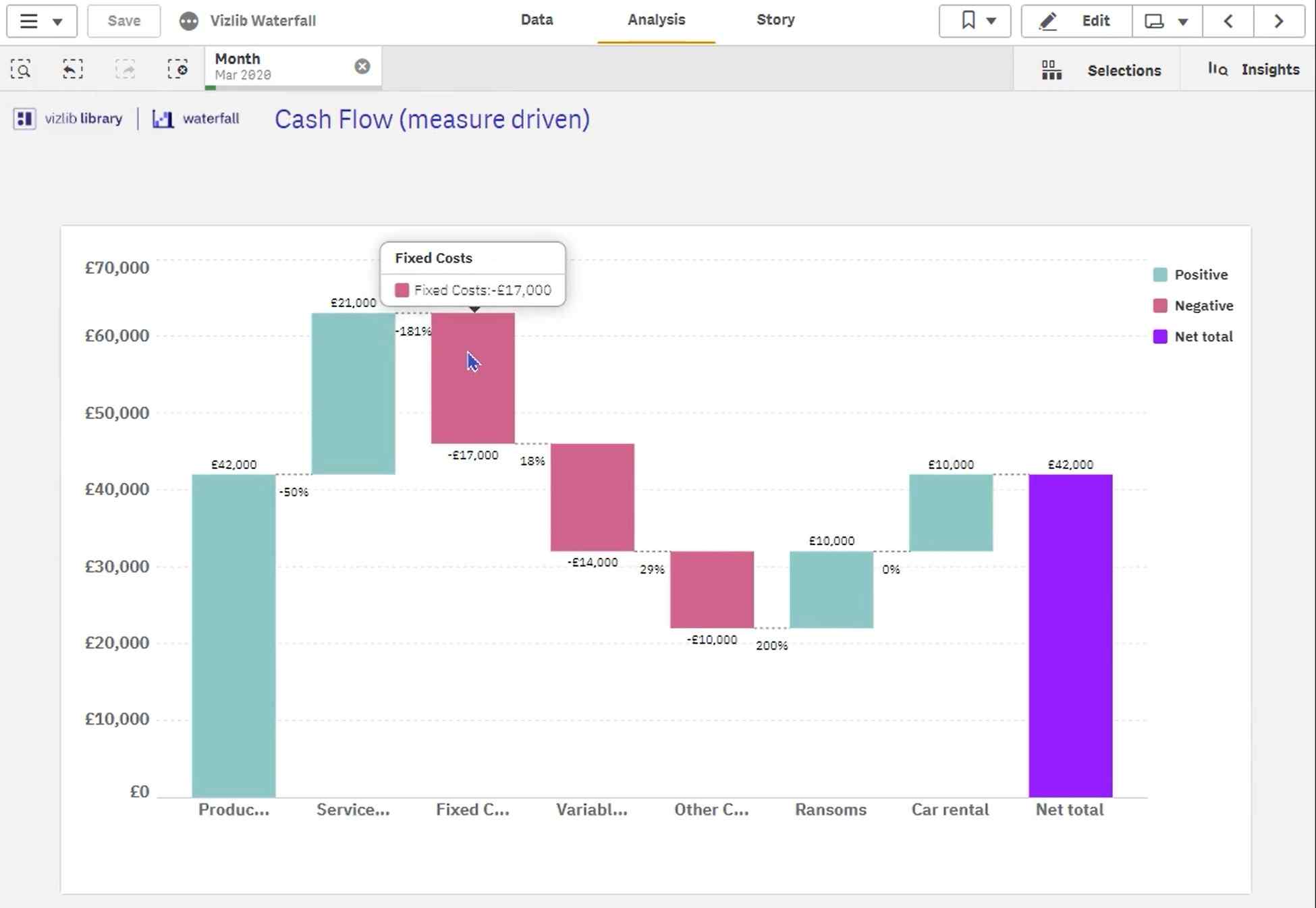 A waterfall chart helps people understand why a metric changed over time, showing growth or decline.