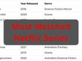 The 15 Most Watched Netflix Series discussed in this article will surely get your attention and are worth your time.