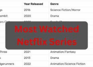 The 15 Most Watched Netflix Series discussed in this article will surely get your attention and are worth your time.