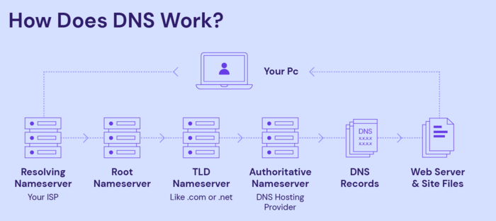 how does public dns servers work?